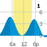 Monument Beach tide chart for Wednesday, December 1, 2021