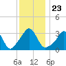 Monument Beach tide chart for Thursday, December 23, 2021