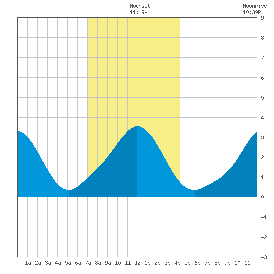 Monument Beach tide chart for Saturday, December 25, 2021