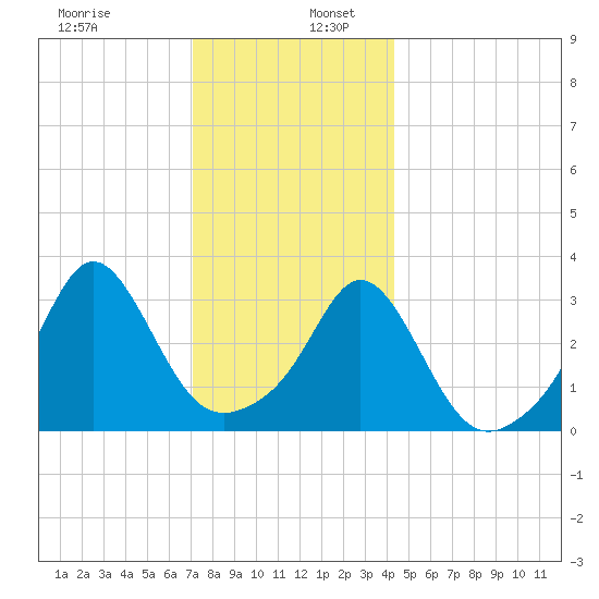 Monument Beach tide chart for Tuesday, December 28, 2021