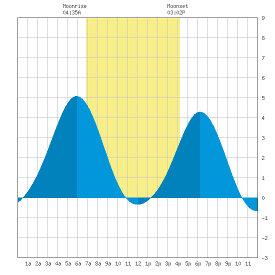 Monument Beach tide chart for Thursday, December 2, 2021