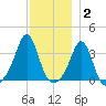 Monument Beach tide chart for Thursday, December 2, 2021