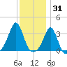 Monument Beach tide chart for Friday, December 31, 2021