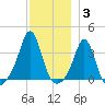 Monument Beach tide chart for Friday, December 3, 2021