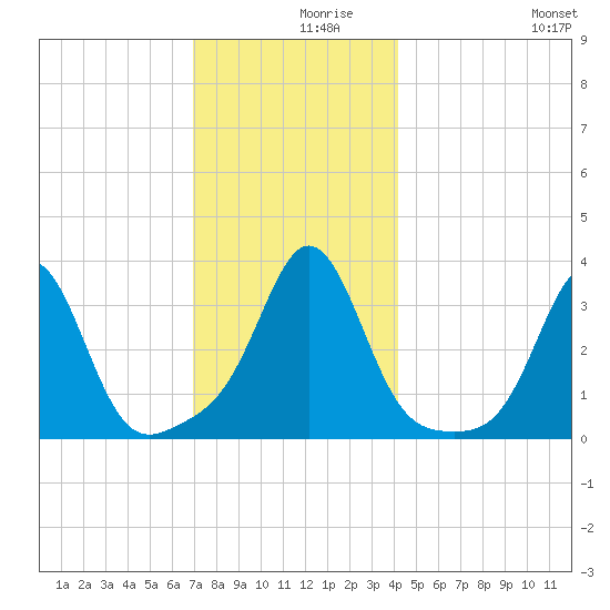Monument Beach tide chart for Thursday, December 9, 2021