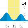 Monument Beach tide chart for Friday, January 14, 2022