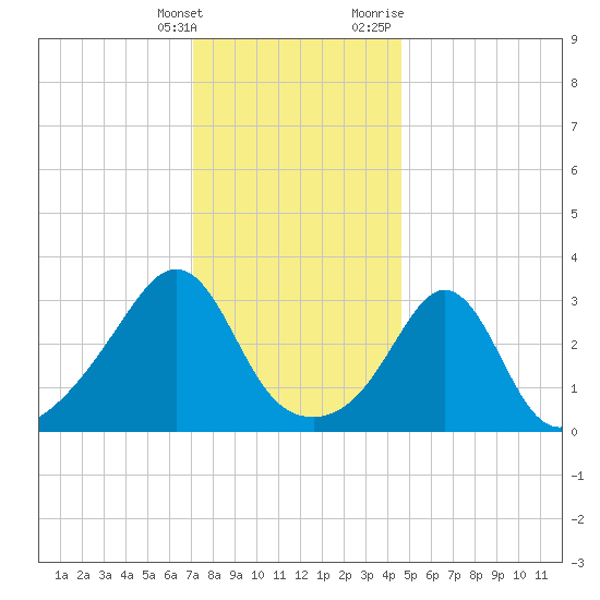 Monument Beach tide chart for Saturday, January 15, 2022