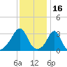 Monument Beach tide chart for Sunday, January 16, 2022