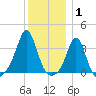 Monument Beach tide chart for Saturday, January 1, 2022