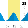 Monument Beach tide chart for Sunday, January 23, 2022