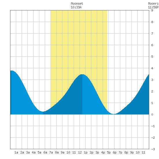 Monument Beach tide chart for Monday, January 24, 2022