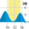 Monument Beach tide chart for Friday, January 28, 2022