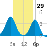 Monument Beach tide chart for Saturday, January 29, 2022