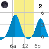 Monument Beach tide chart for Sunday, January 2, 2022