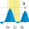 Monument Beach tide chart for Monday, January 3, 2022