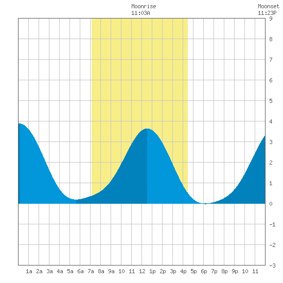 Monument Beach tide chart for Saturday, January 8, 2022