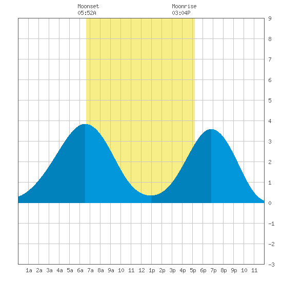 Monument Beach tide chart for Monday, February 14, 2022