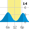 Monument Beach tide chart for Monday, February 14, 2022