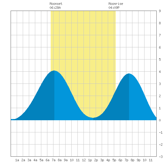 Monument Beach tide chart for Tuesday, February 15, 2022