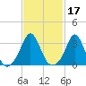 Monument Beach tide chart for Thursday, February 17, 2022