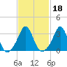 Monument Beach tide chart for Friday, February 18, 2022