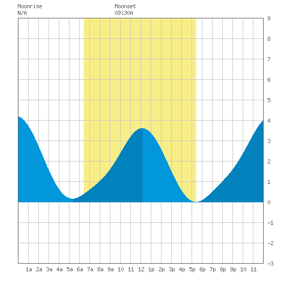 Monument Beach tide chart for Tuesday, February 22, 2022