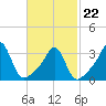 Monument Beach tide chart for Tuesday, February 22, 2022