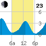 Monument Beach tide chart for Wednesday, February 23, 2022
