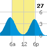 Monument Beach tide chart for Sunday, February 27, 2022