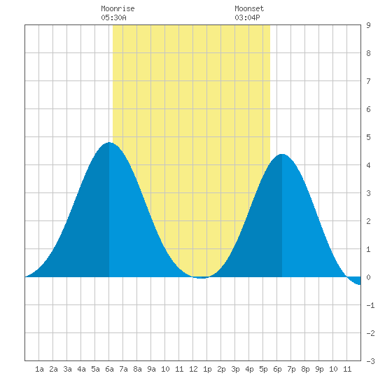 Monument Beach tide chart for Monday, February 28, 2022