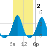 Monument Beach tide chart for Wednesday, February 2, 2022