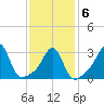 Monument Beach tide chart for Sunday, February 6, 2022