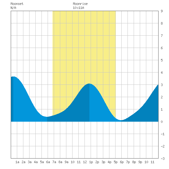 Monument Beach tide chart for Monday, February 7, 2022