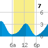 Monument Beach tide chart for Monday, February 7, 2022