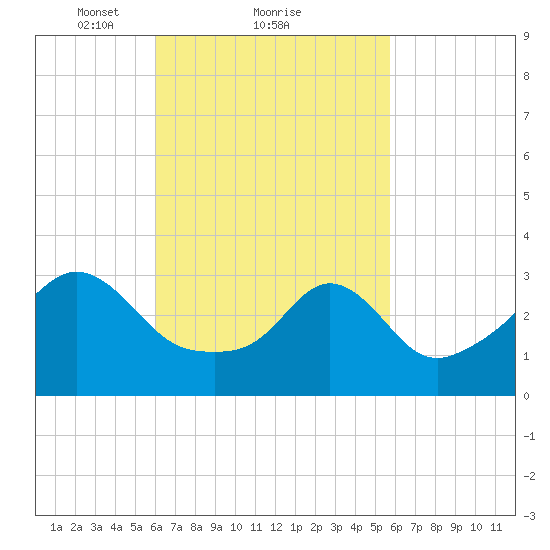 Monument Beach tide chart for Friday, March 11, 2022