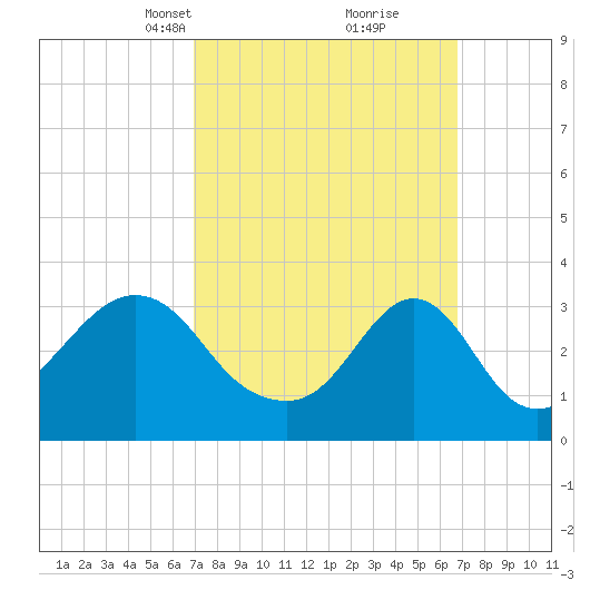 Monument Beach tide chart for Sunday, March 13, 2022