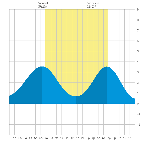 Monument Beach tide chart for Monday, March 14, 2022