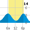 Monument Beach tide chart for Monday, March 14, 2022