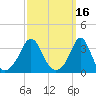 Monument Beach tide chart for Wednesday, March 16, 2022
