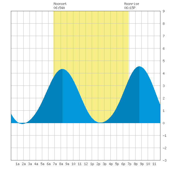 Monument Beach tide chart for Thursday, March 17, 2022