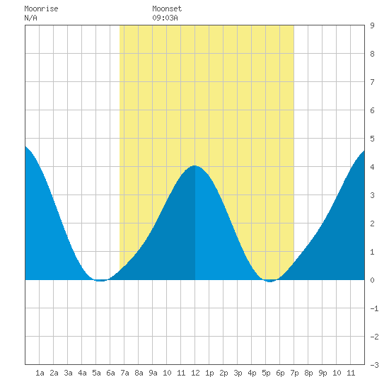 Monument Beach tide chart for Tuesday, March 22, 2022