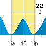 Monument Beach tide chart for Tuesday, March 22, 2022