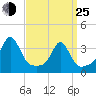 Monument Beach tide chart for Friday, March 25, 2022