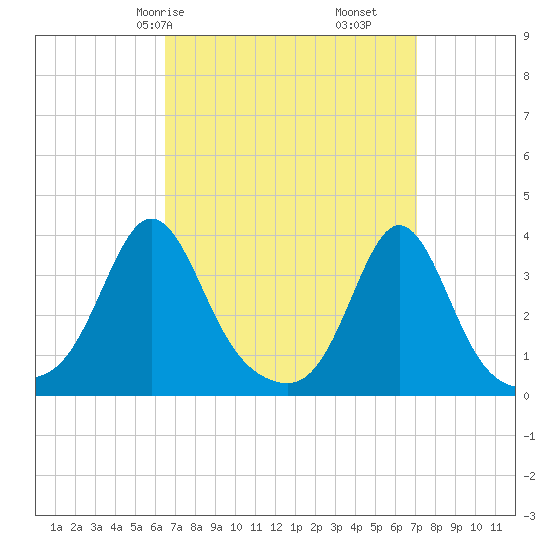 Monument Beach tide chart for Monday, March 28, 2022