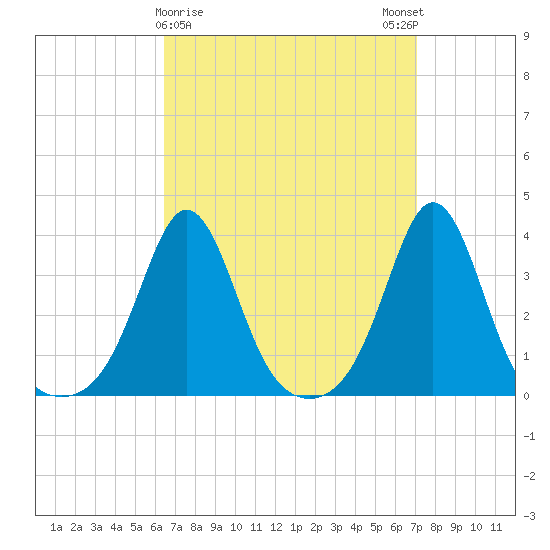 Monument Beach tide chart for Wednesday, March 30, 2022