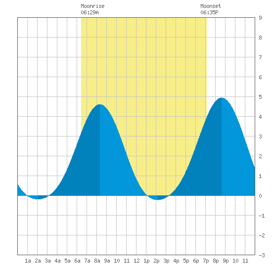 Monument Beach tide chart for Thursday, March 31, 2022