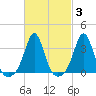 Monument Beach tide chart for Thursday, March 3, 2022