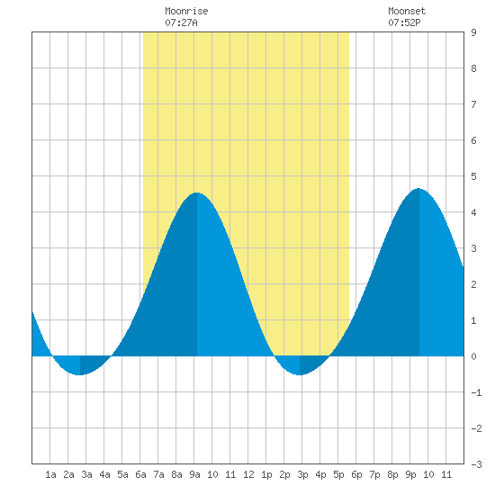 Monument Beach tide chart for Friday, March 4, 2022