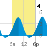 Monument Beach tide chart for Friday, March 4, 2022