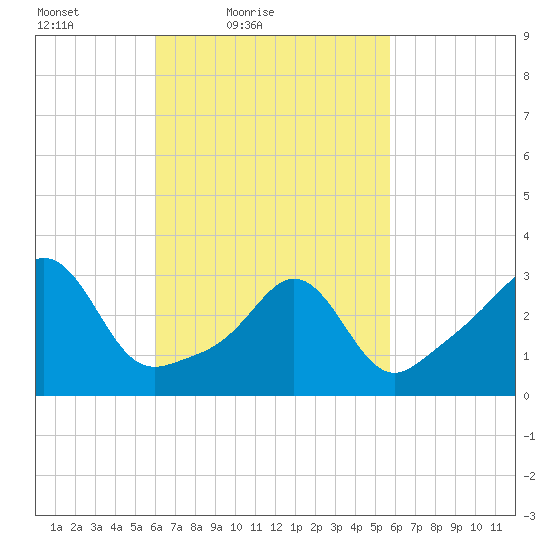 Monument Beach tide chart for Wednesday, March 9, 2022